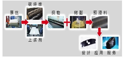 2017年中國碳纖維行業深度分析 市場行情、發展機遇與技術服務的戰略價值